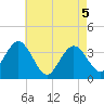 Nummy Island tide chart for Wednesday, May 5, 2021