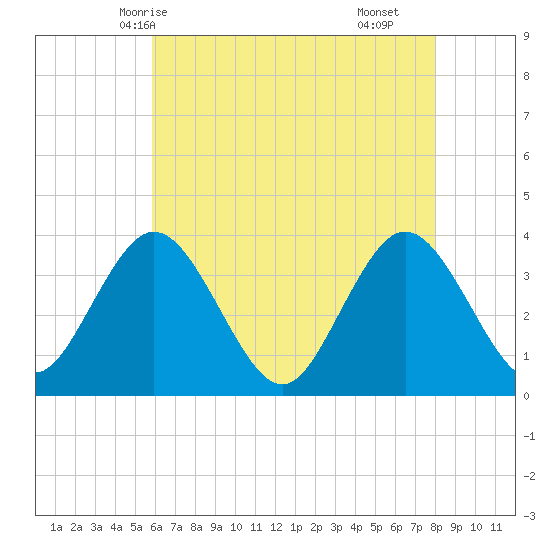Nummy Island tide chart for Friday, May 7, 2021