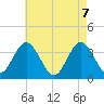 Nummy Island tide chart for Friday, May 7, 2021