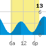 Nummy Island tide chart for Sunday, June 13, 2021