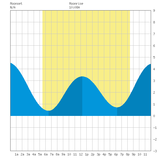 Nummy Island tide chart for Tuesday, June 15, 2021