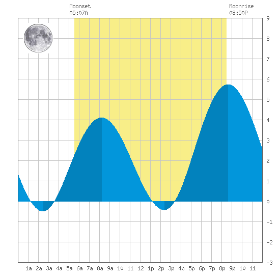 Nummy Island tide chart for Thursday, June 24, 2021