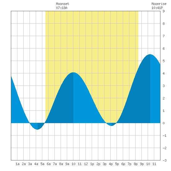 Nummy Island tide chart for Saturday, June 26, 2021