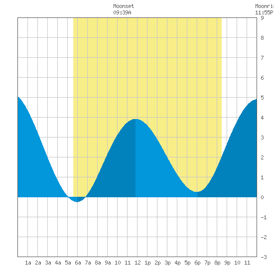 Nummy Island tide chart for Monday, June 28, 2021