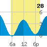 Nummy Island tide chart for Monday, June 28, 2021