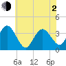 Nummy Island tide chart for Wednesday, June 2, 2021