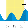 Nummy Island tide chart for Sunday, July 11, 2021