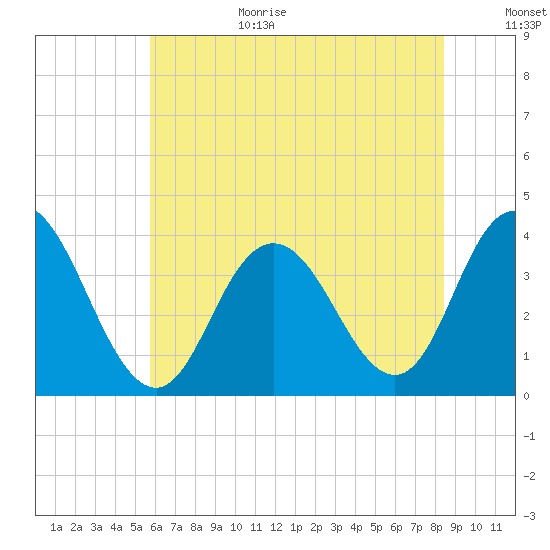 Nummy Island tide chart for Wednesday, July 14, 2021