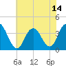Nummy Island tide chart for Wednesday, July 14, 2021