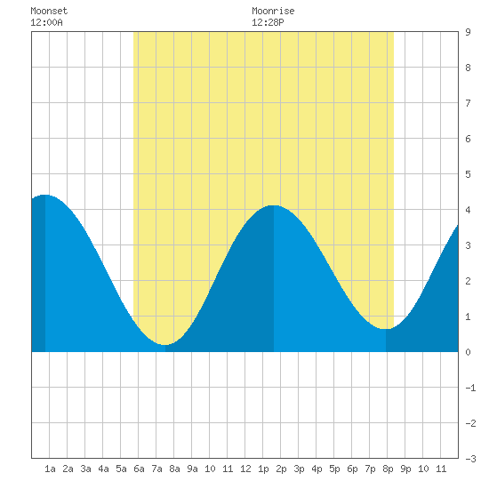 Nummy Island tide chart for Friday, July 16, 2021