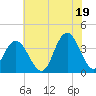 Nummy Island tide chart for Monday, July 19, 2021