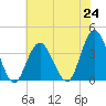 Nummy Island tide chart for Saturday, July 24, 2021