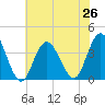 Nummy Island tide chart for Monday, July 26, 2021