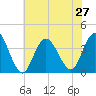 Nummy Island tide chart for Tuesday, July 27, 2021