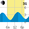 Nummy Island tide chart for Saturday, July 31, 2021