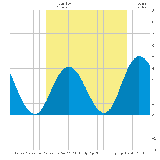 Nummy Island tide chart for Tuesday, August 10, 2021