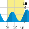 Nummy Island tide chart for Tuesday, August 10, 2021