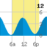 Nummy Island tide chart for Thursday, August 12, 2021