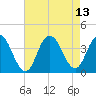 Nummy Island tide chart for Friday, August 13, 2021