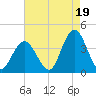 Nummy Island tide chart for Thursday, August 19, 2021