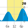 Nummy Island tide chart for Friday, August 20, 2021