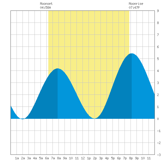 Nummy Island tide chart for Saturday, August 21, 2021