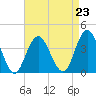 Nummy Island tide chart for Monday, August 23, 2021
