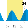 Nummy Island tide chart for Tuesday, August 24, 2021