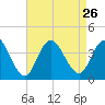 Nummy Island tide chart for Thursday, August 26, 2021