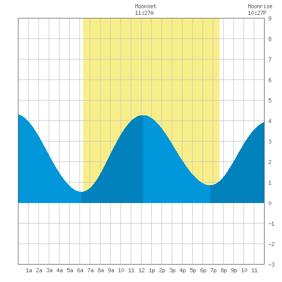 Nummy Island tide chart for Friday, August 27, 2021