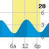 Nummy Island tide chart for Saturday, August 28, 2021