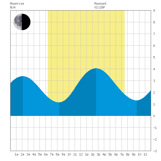 Nummy Island tide chart for Monday, August 30, 2021