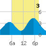 Nummy Island tide chart for Tuesday, August 3, 2021