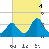 Nummy Island tide chart for Wednesday, August 4, 2021