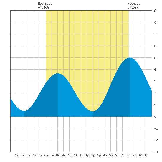 Nummy Island tide chart for Saturday, August 7, 2021