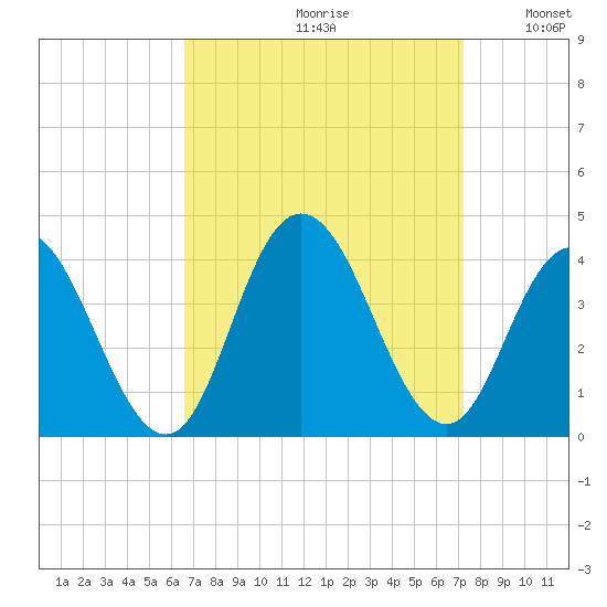 Nummy Island tide chart for Saturday, September 11, 2021
