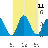 Nummy Island tide chart for Saturday, September 11, 2021