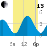 Nummy Island tide chart for Monday, September 13, 2021