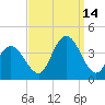 Nummy Island tide chart for Tuesday, September 14, 2021