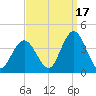 Nummy Island tide chart for Friday, September 17, 2021