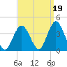 Nummy Island tide chart for Sunday, September 19, 2021