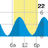 Nummy Island tide chart for Wednesday, September 22, 2021