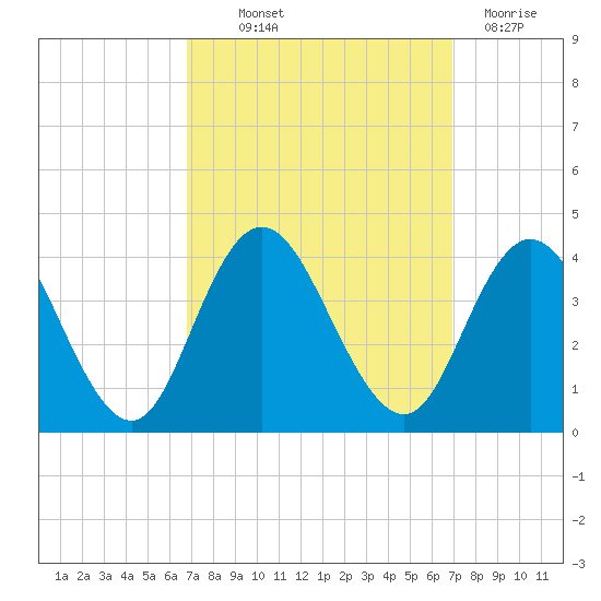 Nummy Island tide chart for Thursday, September 23, 2021