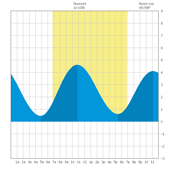 Nummy Island tide chart for Friday, September 24, 2021