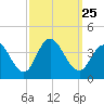 Nummy Island tide chart for Saturday, September 25, 2021