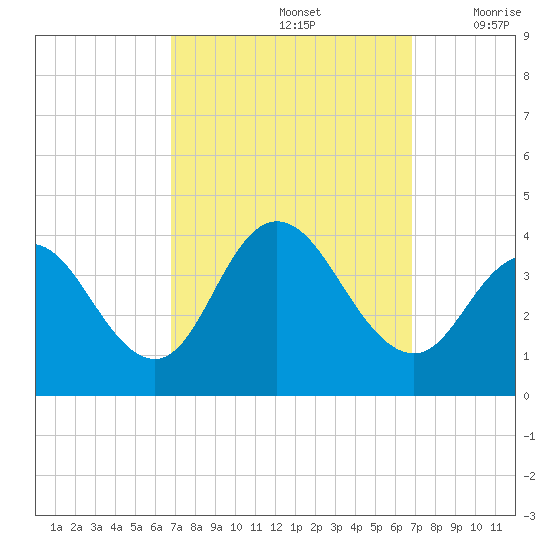 Nummy Island tide chart for Sunday, September 26, 2021