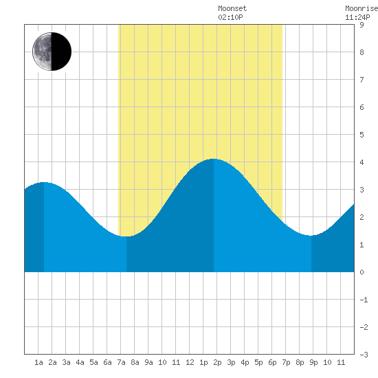 Nummy Island tide chart for Tuesday, September 28, 2021