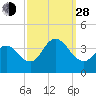 Nummy Island tide chart for Tuesday, September 28, 2021