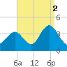 Nummy Island tide chart for Thursday, September 2, 2021
