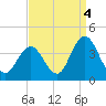 Nummy Island tide chart for Saturday, September 4, 2021